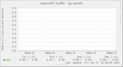 enp2s0f1 traffic