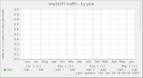 enp2s0f1 traffic