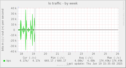 weekly graph