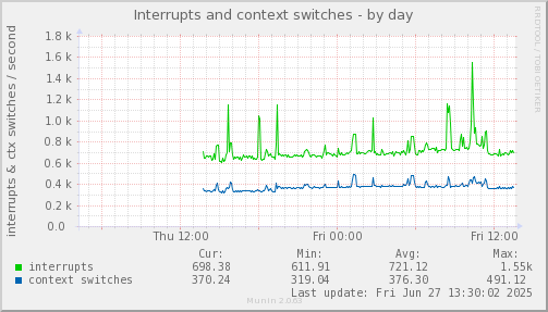 Interrupts and context switches