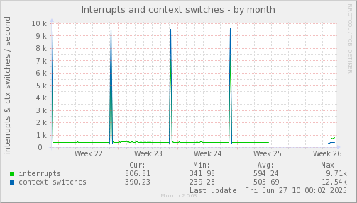 Interrupts and context switches