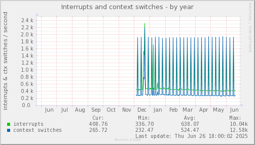 Interrupts and context switches