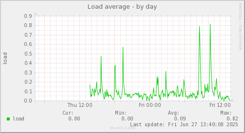Load average