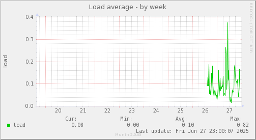 Load average