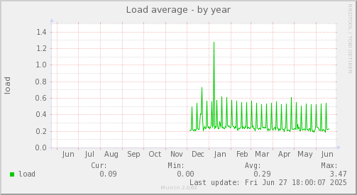 Load average