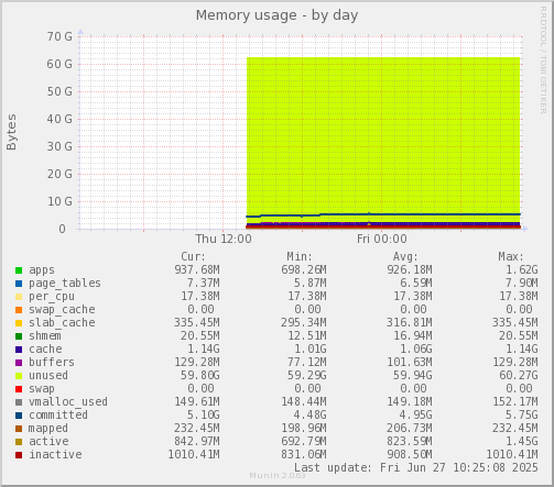 Memory usage
