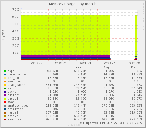 Memory usage