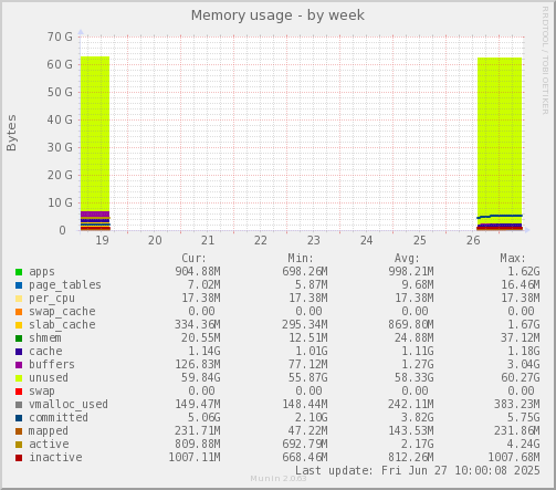 Memory usage