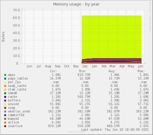 Memory usage
