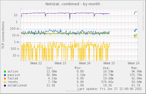 Netstat, combined