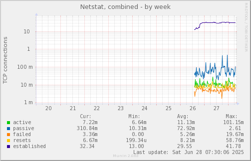weekly graph