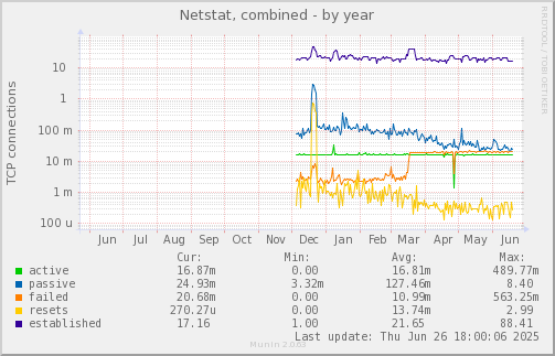 Netstat, combined
