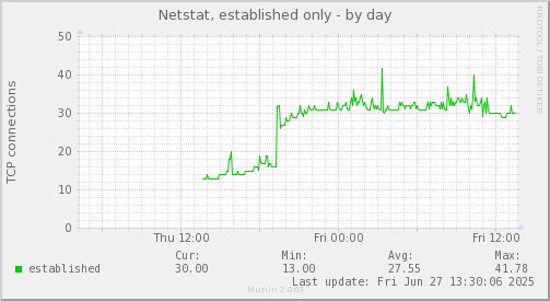 Netstat, established only