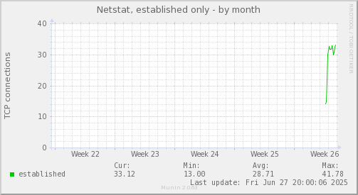 Netstat, established only