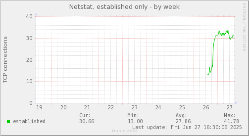Netstat, established only