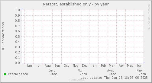 Netstat, established only