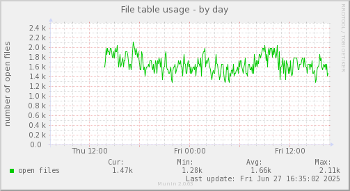 File table usage