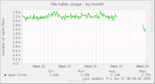 File table usage