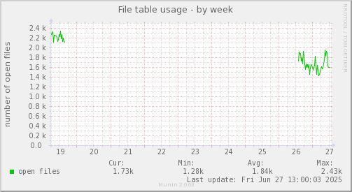 File table usage