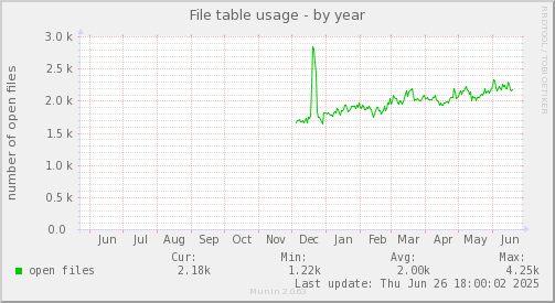 File table usage