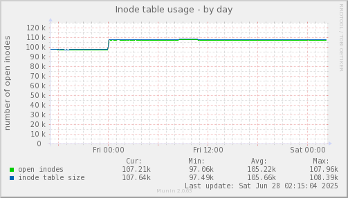 Inode table usage