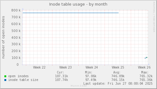 Inode table usage