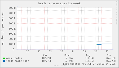 Inode table usage