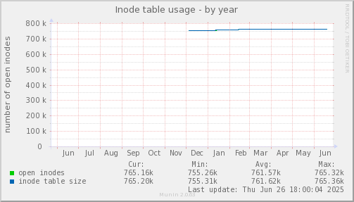 Inode table usage