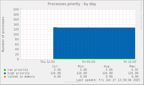 Processes priority