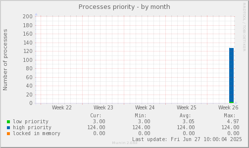 Processes priority
