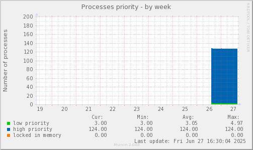 Processes priority
