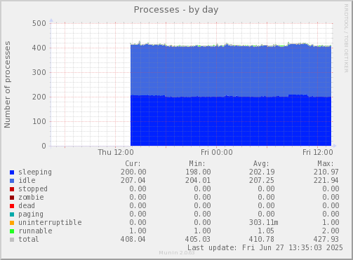 Processes