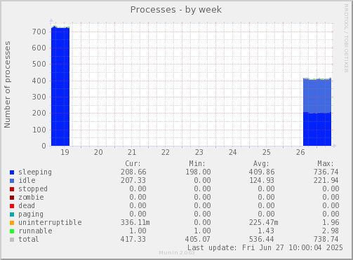 Processes