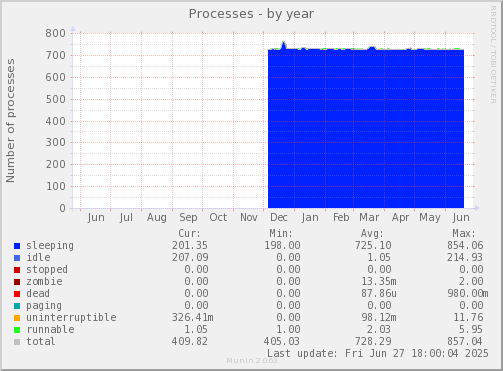 Processes