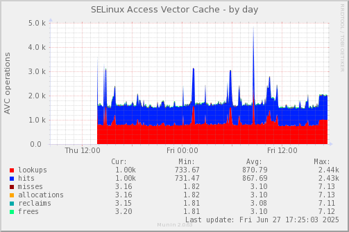 SELinux Access Vector Cache