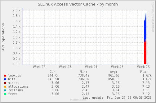 SELinux Access Vector Cache