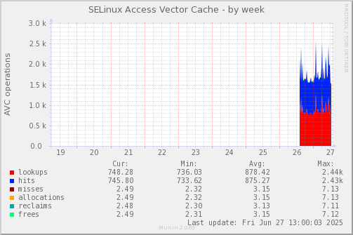 SELinux Access Vector Cache