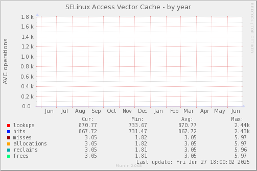 SELinux Access Vector Cache