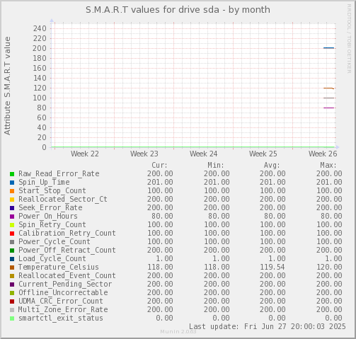 S.M.A.R.T values for drive sda