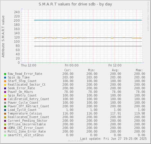 S.M.A.R.T values for drive sdb