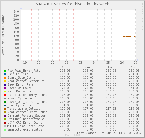 S.M.A.R.T values for drive sdb