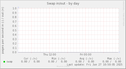 Swap in/out