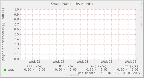 Swap in/out