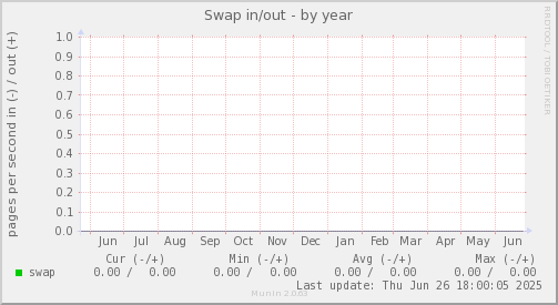 Swap in/out