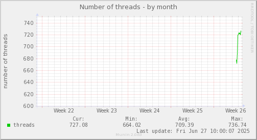 Number of threads