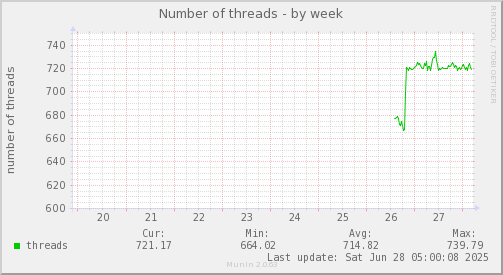 Number of threads