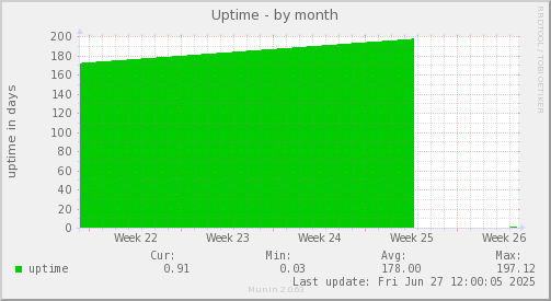 Uptime