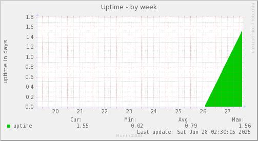 Uptime