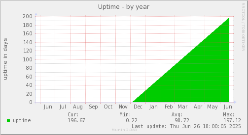 Uptime