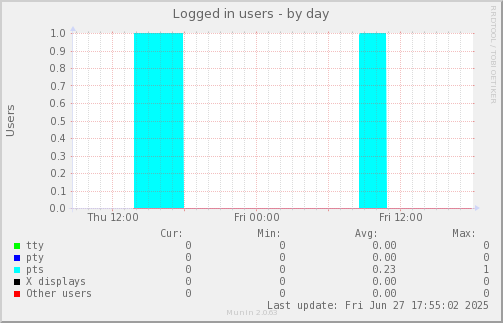 Logged in users
